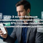 1 из 3 хочет больше персонализированной рекламы, но только 6% готовы поделиться большим объемом данных